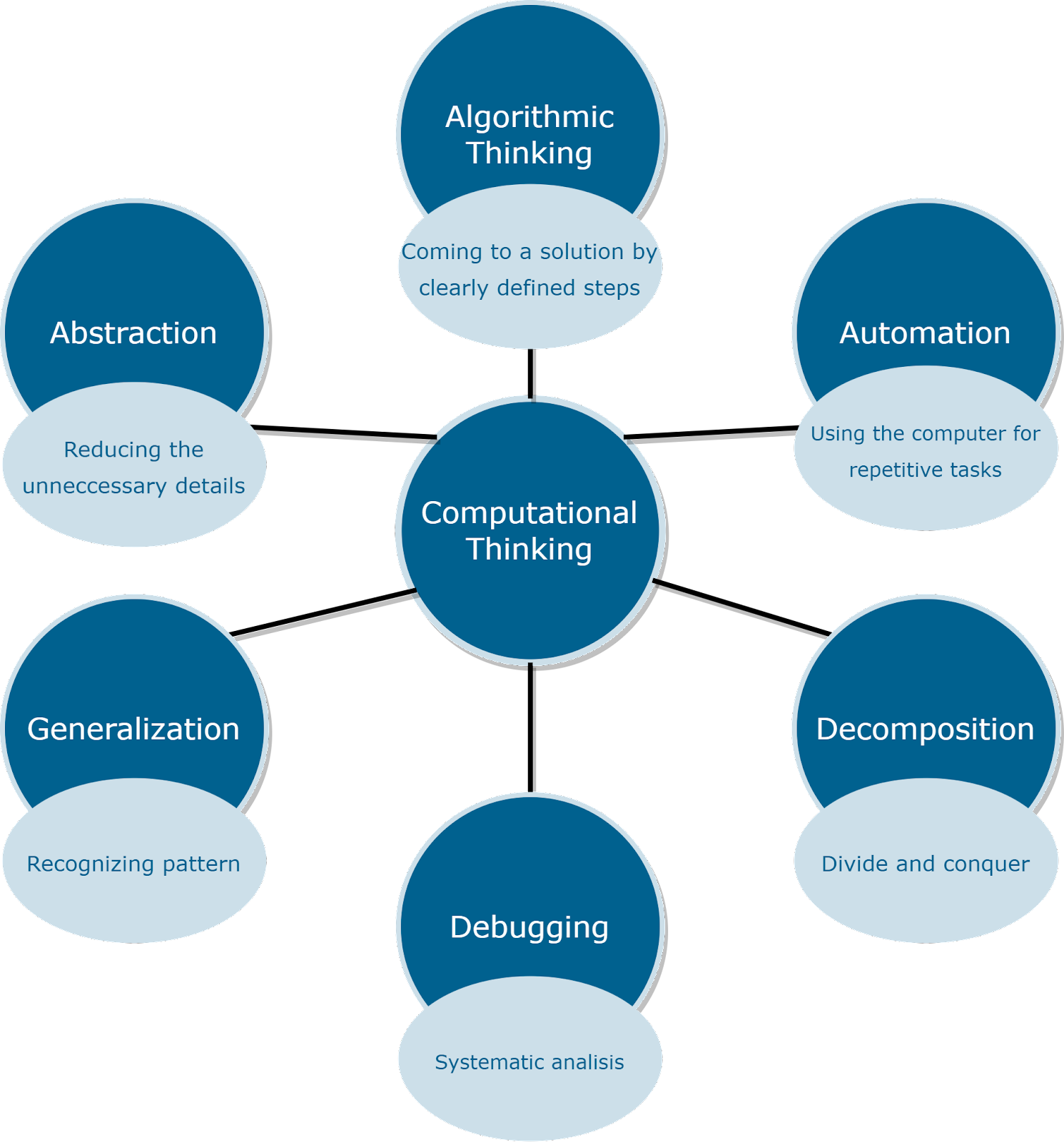 Computational Thinking